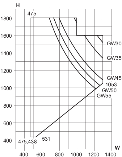 Min./max. sizes, sidehung fully reversible window